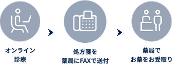 1.保険診療の場合